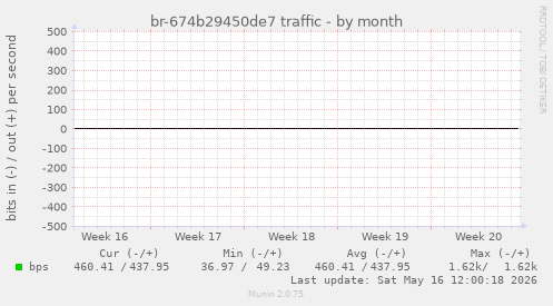 br-674b29450de7 traffic