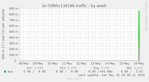 br-70f85c13818b traffic