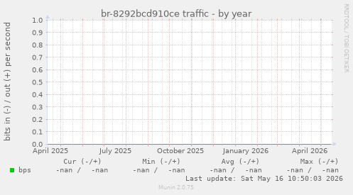 br-8292bcd910ce traffic