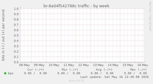 br-8a04f542788c traffic