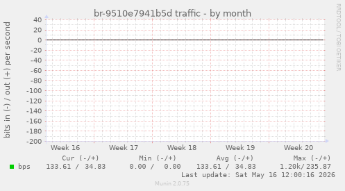 br-9510e7941b5d traffic