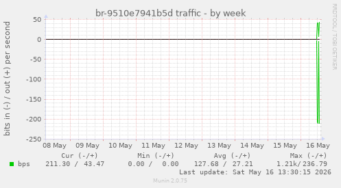 br-9510e7941b5d traffic