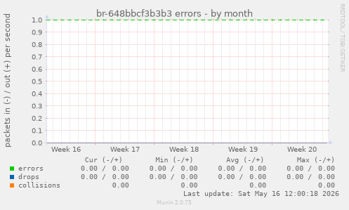 br-648bbcf3b3b3 errors