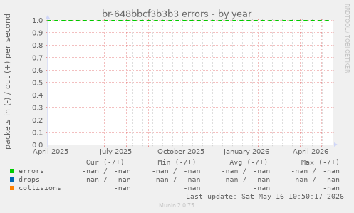 br-648bbcf3b3b3 errors
