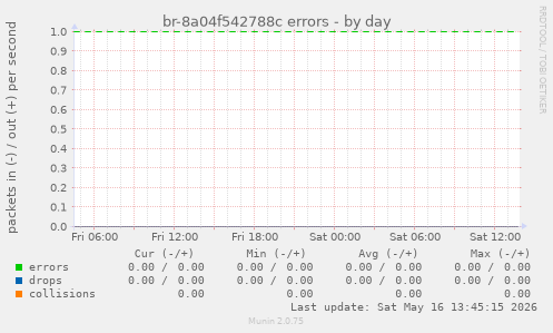 br-8a04f542788c errors