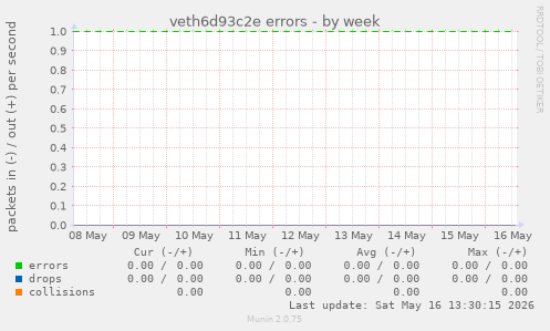 veth6d93c2e errors