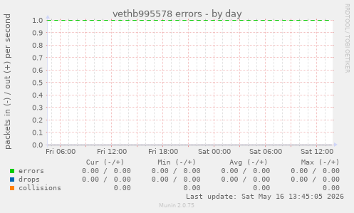 vethb995578 errors