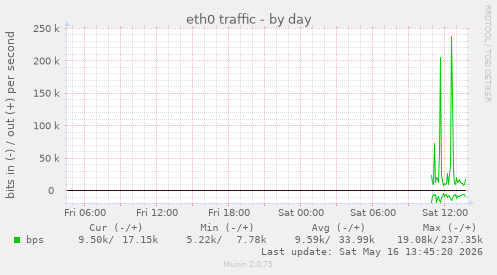 eth0 traffic