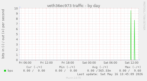 veth36ec973 traffic