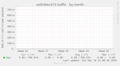 veth36ec973 traffic
