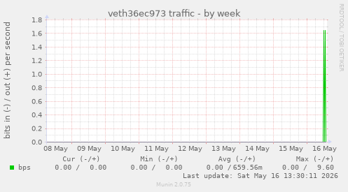 veth36ec973 traffic