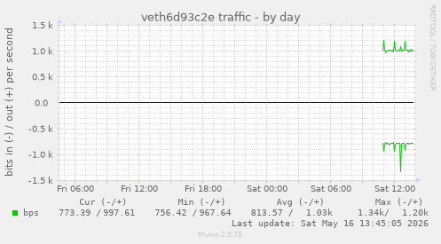 veth6d93c2e traffic