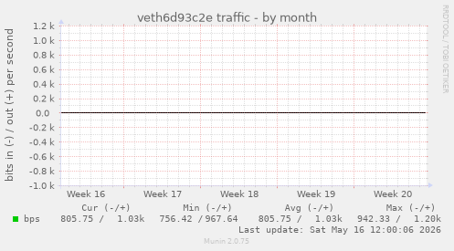 veth6d93c2e traffic