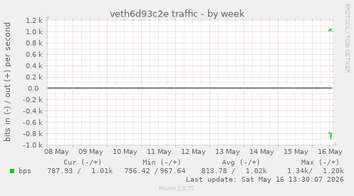 veth6d93c2e traffic