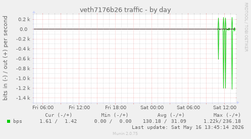 veth7176b26 traffic