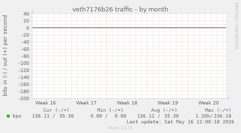 veth7176b26 traffic