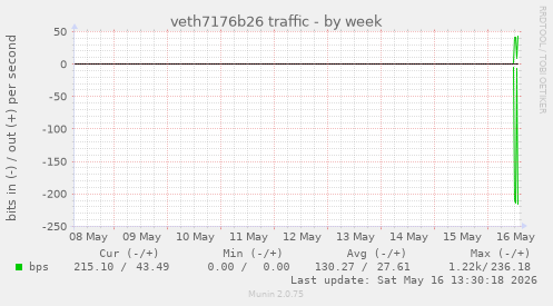 veth7176b26 traffic