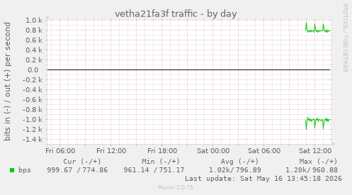 vetha21fa3f traffic