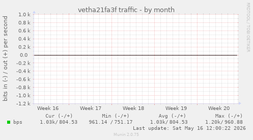 vetha21fa3f traffic