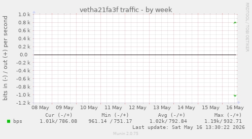 vetha21fa3f traffic