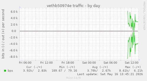 vethb50974e traffic