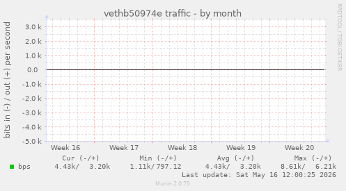 vethb50974e traffic