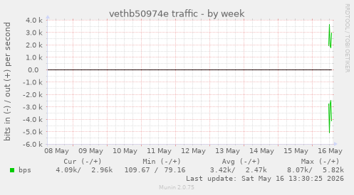 vethb50974e traffic