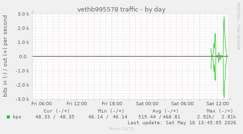 vethb995578 traffic