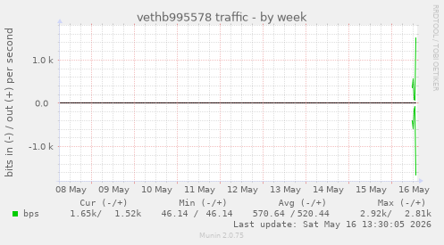 vethb995578 traffic