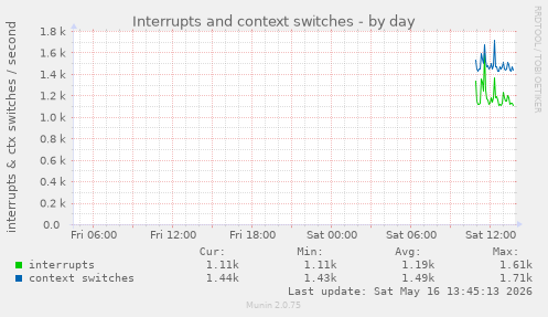 Interrupts and context switches