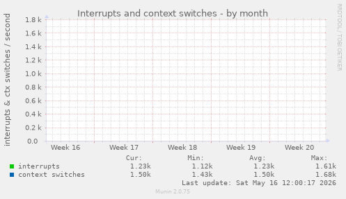 Interrupts and context switches