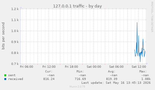 127.0.0.1 traffic
