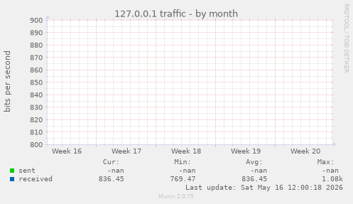 127.0.0.1 traffic