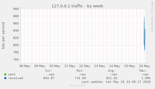 127.0.0.1 traffic
