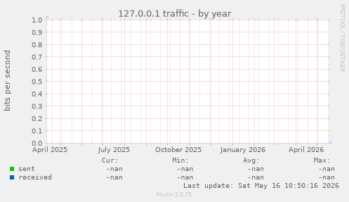 127.0.0.1 traffic