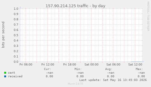 157.90.214.125 traffic