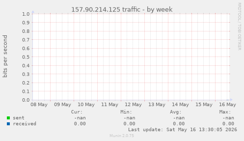 157.90.214.125 traffic