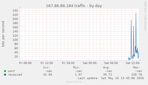 167.86.88.184 traffic