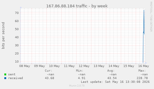 167.86.88.184 traffic
