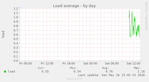 Load average
