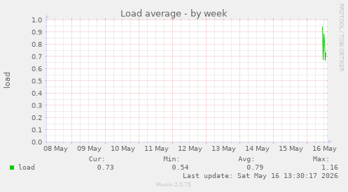 Load average