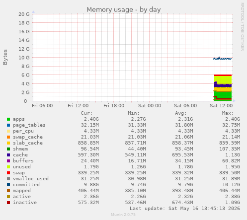Memory usage