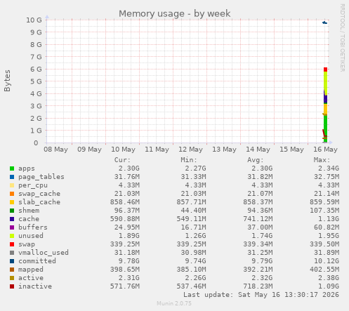 Memory usage