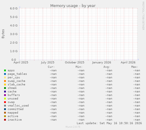 Memory usage