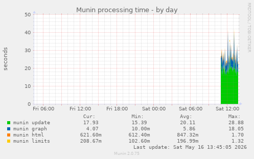 Munin processing time