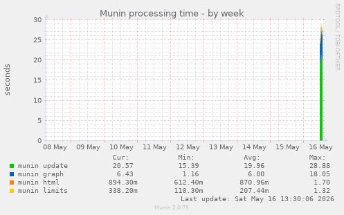 Munin processing time