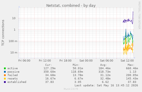 Netstat, combined