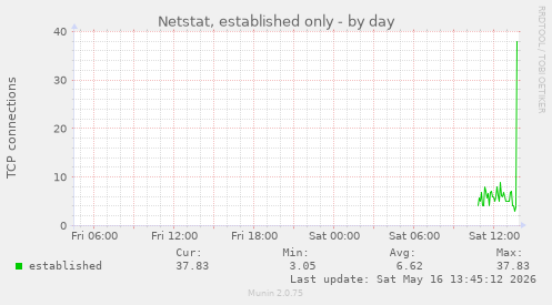 Netstat, established only