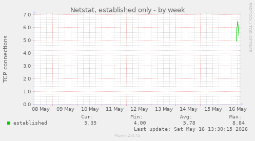 Netstat, established only