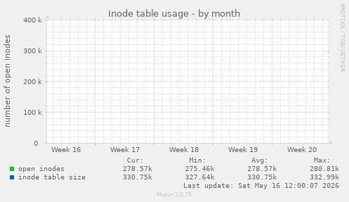 Inode table usage